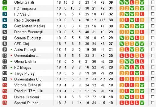 Steaua, CFR si Dinamo termina 2010 in AFARA locurilor de Europa! Vezi clasamentul ACUM! Cine rateaza Europa la vara?