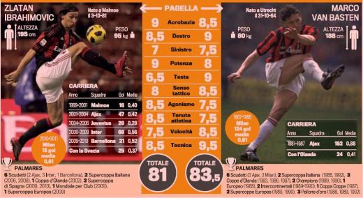 Ibrahimovic este NOUL Van Basten de la Milan! Un roman l-a ajutat sa devina mare:_2