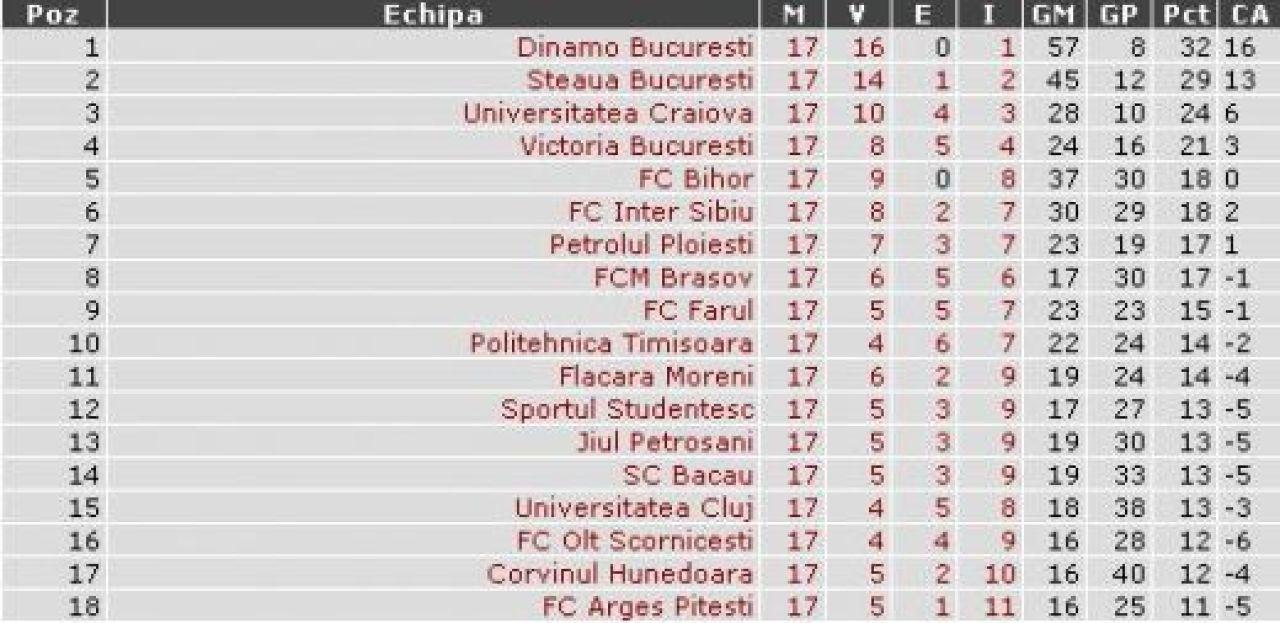 Dinamo a UMILIT Steaua cu cateva luni inainte de Revolutie! Cum jucau Rapid si Craiova in 1989:_2