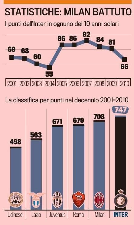 Inter, Milan si Roma, cele mai bune echipe ale deceniului in Italia! Vezi cum arata cel mai TARE 11 al lui Inter din ultimii 10 ani!_2