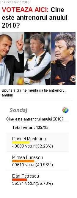 EI sunt cei mai BUNI oameni din Sport in 2010! Vezi pe cine au votat fanii!_2