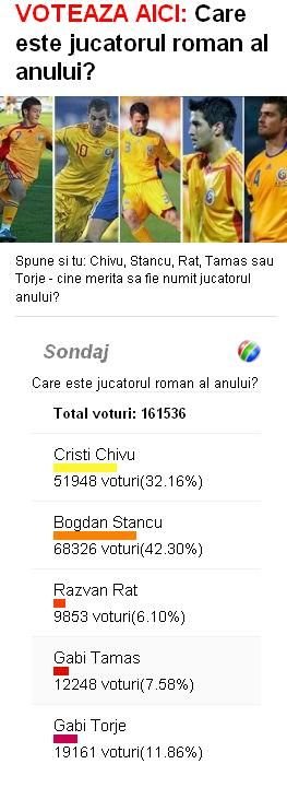 EI sunt cei mai BUNI oameni din Sport in 2010! Vezi pe cine au votat fanii!_3
