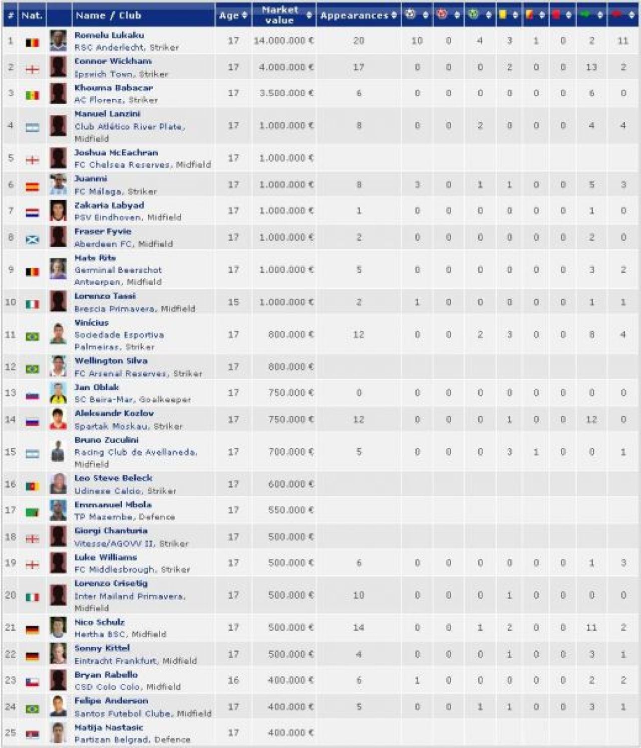 Steaua si Dinamo dau doi jucatori in TOP cei mai tari pusti U18 din LUME! Vezi aici:_1