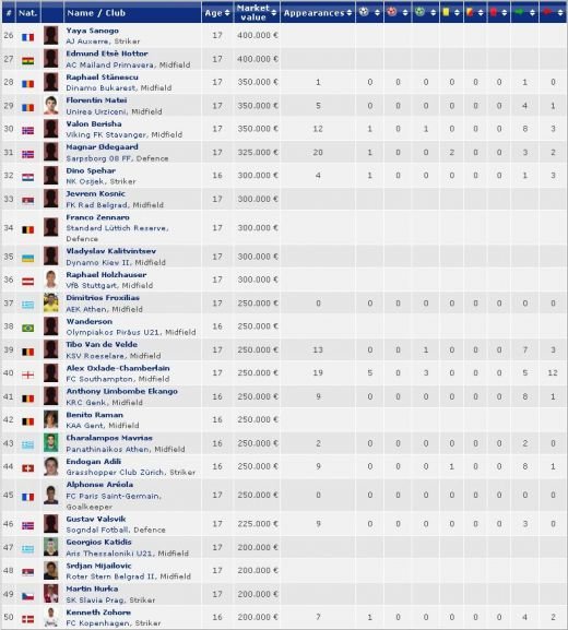 Steaua si Dinamo dau doi jucatori in TOP cei mai tari pusti U18 din LUME! Vezi aici:_2