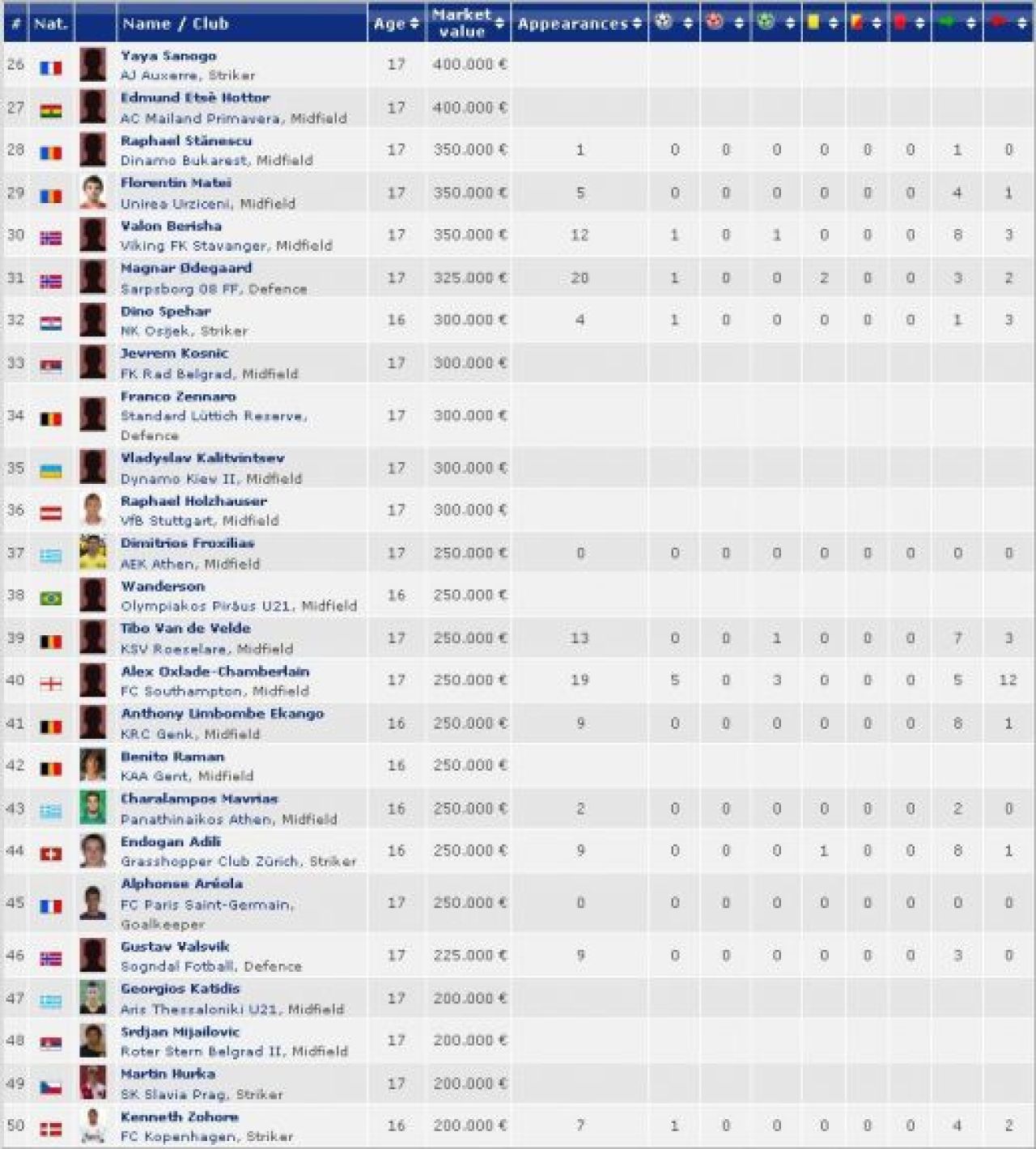 Steaua si Dinamo dau doi jucatori in TOP cei mai tari pusti U18 din LUME! Vezi aici:_2