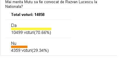 Mutu, IERTAT de fanii nationalei! Peste 10.000 de oameni au votat sa fie chemat de Razvan la echipa nationala!