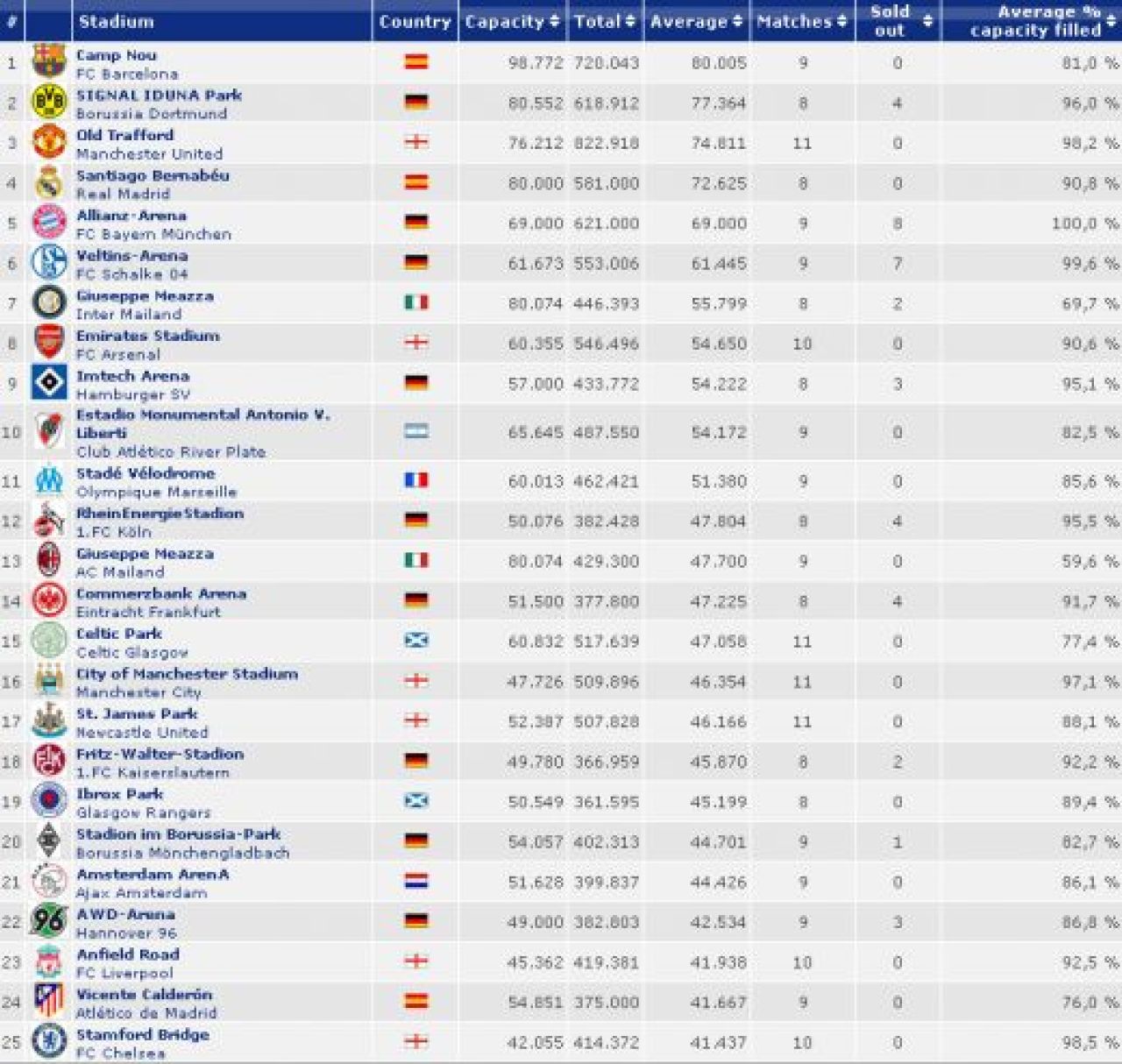 Barcelona, lider in TOP 100 audiente in LUME! Vezi care e singura echipa romaneasca din top_1
