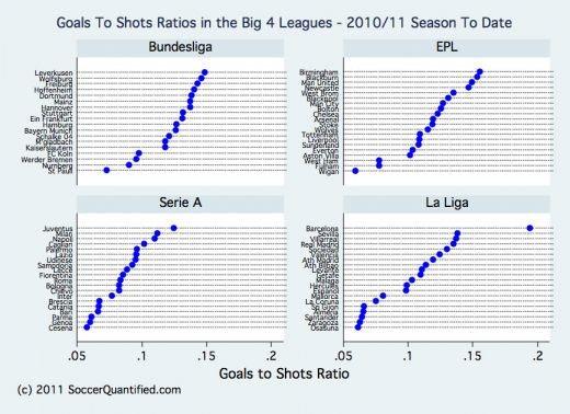 De cati atacanti e nevoie sa dai un gol :)? Cifrele senzationale ale BARCEI in clasamentul EFICIENTEI!