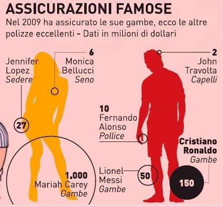 CR7 si-a asigurat gambele cu 150 mil euro, genunchii lui Messi costa 50 mil! Cum arata un sportiv asigurat cu peste 200 mil euro!