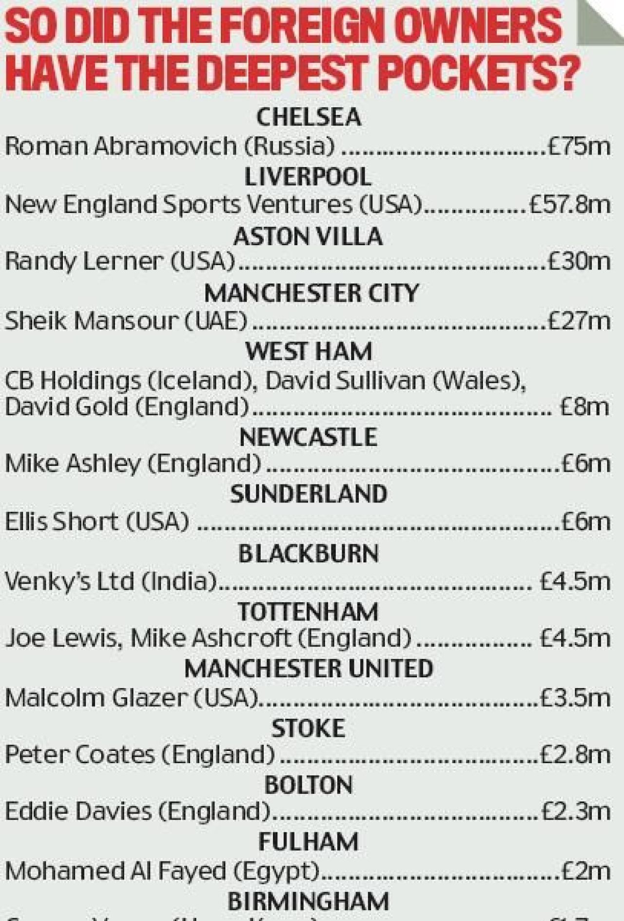Abramovich a aruncat in aer piata din Anglia! Vezi cum au investit bogatii din Premier League in aceasta iarna!_1