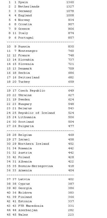 Romania si Italia au urcat cel mai mult! Nationala lui Razvan ramane in urna a 4-a la tragerea CM 2014! Vezi URNELE
