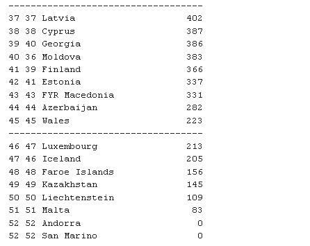 Romania si Italia au urcat cel mai mult! Nationala lui Razvan ramane in urna a 4-a la tragerea CM 2014! Vezi URNELE_3