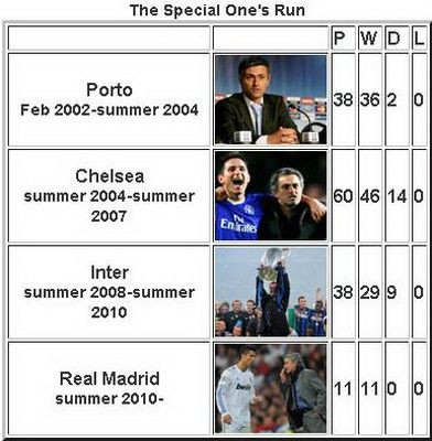 SENZATIONAL! Jose Mourinho e INVINCIBIL: azi poate bate un nou record! VEZI care: