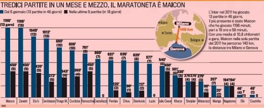 MaratonInter: Maicon este Usain Bolt din fotbal! Vezi ce distanta a alergat in 2011: