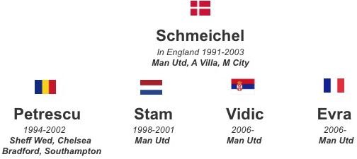 Fanii englezi au decis: Dan Petrescu, in 11-le ideal ALL TIME al strainilor din Premier League
