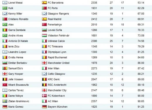 FANTASTIC! Zicu e al 9-lea jucator din Europa in 2011: Peste Ibra, Eto o si Tevez! Vezi ce roman mai e in TOP 20