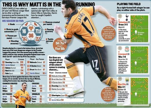 Are 24 de ani si e peste Nani si Bale in top 10 pasatori din Premier League! Vezi care e surpriza lui Capello de la nationala Angliei!