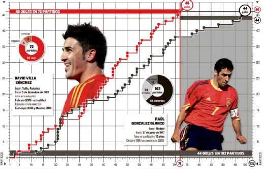 Lui Raul i-a mai ramas un SINGUR record la nationala! Vezi ce sanse are David Villa sa-l doboare: