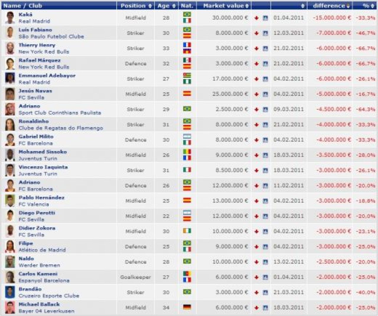 LA PAMANT! El e atacantul roman care a intrat alaturi de Kaka si Ronaldinho in topul celor mai mari CADERI din fotbal in 2011!_2