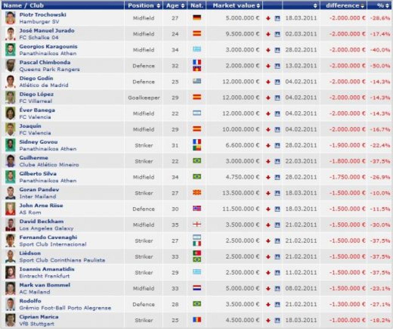LA PAMANT! El e atacantul roman care a intrat alaturi de Kaka si Ronaldinho in topul celor mai mari CADERI din fotbal in 2011!_3