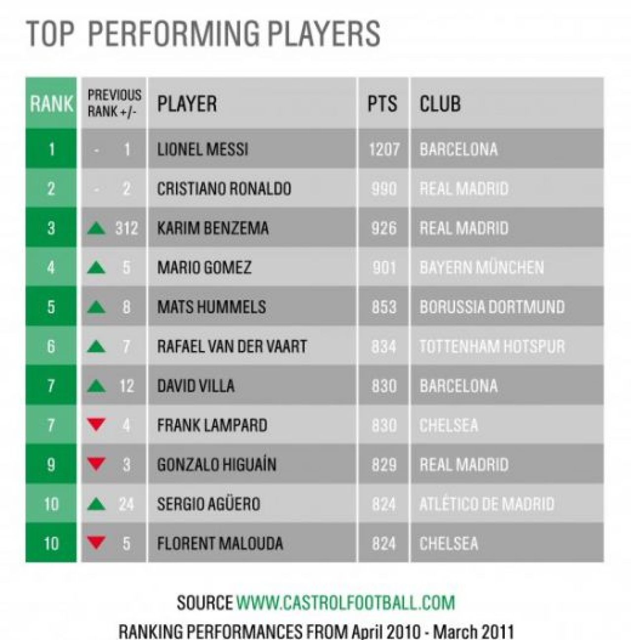 Noua senzatie a Europei a urcat 309 pozitii top Castrol, sub Messi si Ronaldo: are 8 goluri in 5 meciuri!_1