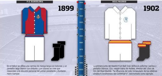 Aplicatie DE COLECTIE: cum au evoluat echipamentele de la Real si Barcelona in ultimii 110 ani!