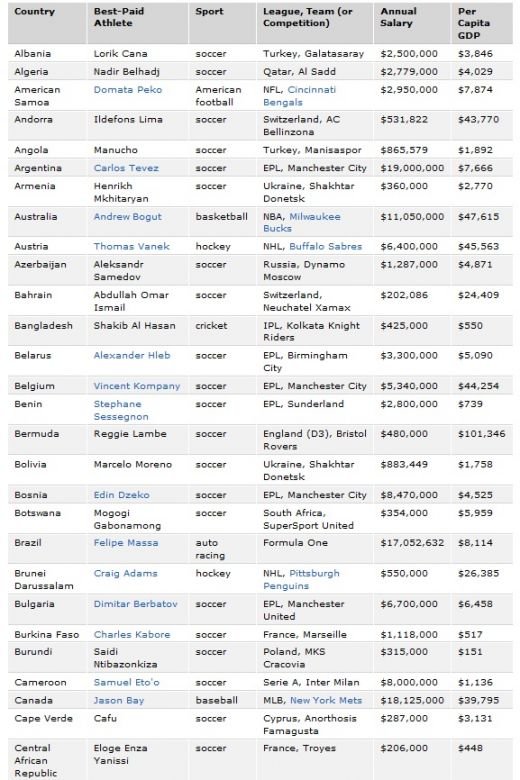 Chivu e in TOP 11 cei mai bine platiti sportivi din Europa de Est! Ce sportivi au facut PRAF la bani fotbalistii din Anglia si Spania