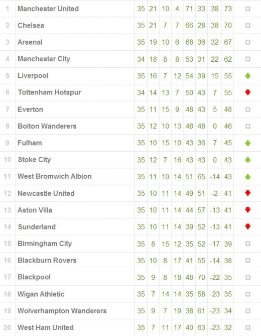 United termina sezonul pe locul 3! Cine ar castiga titlul in Anglia daca toate suturile in bara ar fi fost goluri:_2