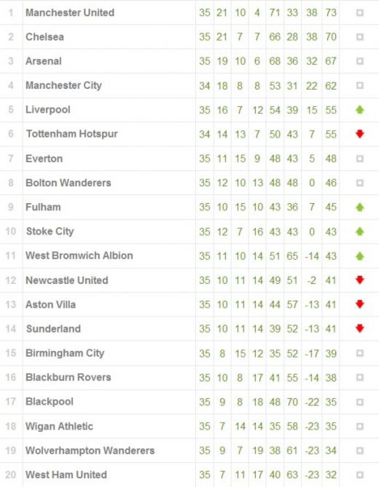 United termina sezonul pe locul 3! Cine ar castiga titlul in Anglia daca toate suturile in bara ar fi fost goluri:_2