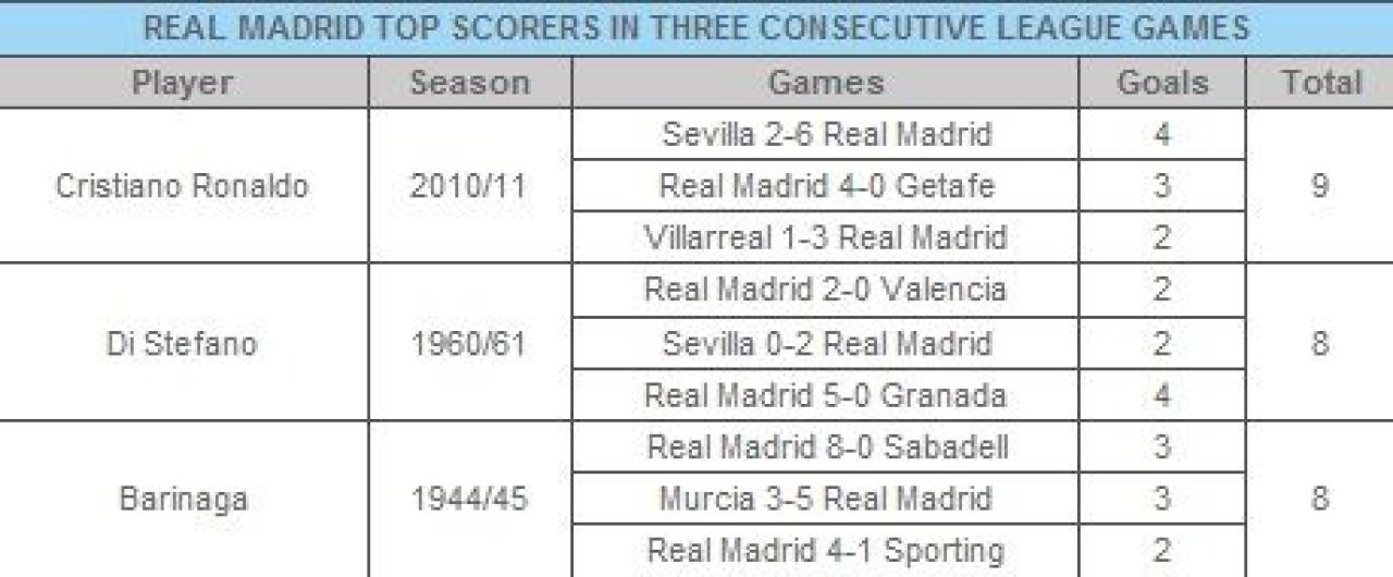 Niciun jucator in 109 ani de Real Madrid nu a reusit asa ceva: lui Ronaldo i-au trebuit 3 meciuri!_2