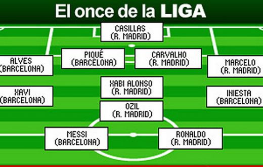 Cititorii au decis: ASTA este echipa IDEALA in sezonul 2010-2011 in SPANIA!