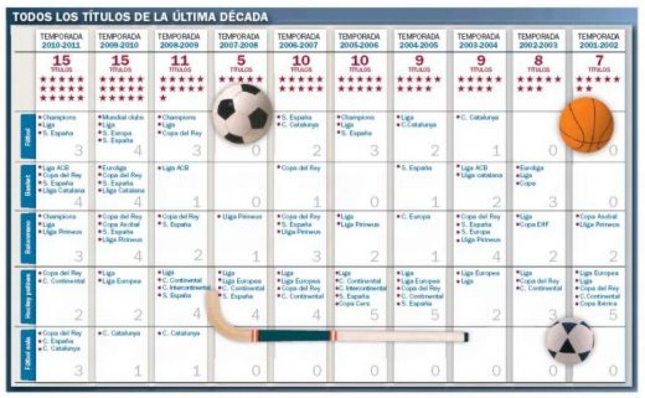 CEL MAI BUN AN din istoria Barcelonei! Cele 15 trofee care transforma Barca in cel mai mare club sportiv din lume!_2