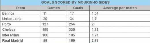 Record INCREDIBIL stabilit de Mourinho in doar un an la Real! Vezi ce a reusit sa faca pentru prima data in cariera!_3