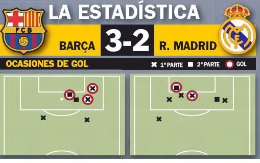Realul a pierdut mai putine baloane si a recuperat mai multe! CIFRELE pe care nici Mourinho nu le mai intelege! Cum a aratat tiki-taka aseara:_3