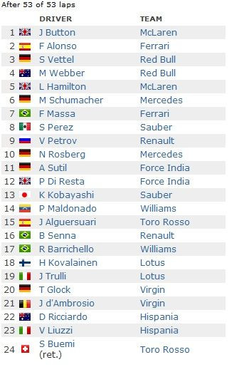 Vettel e Campion Mondial in F1! A terminat pe 3 la Suzuka, dar l-a facut pe Schumacher sa planga de fericire! Button a castigat cursa_4