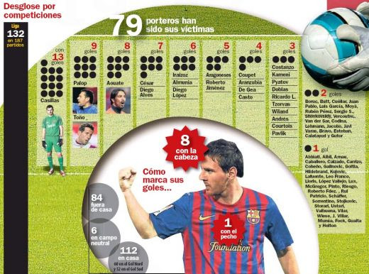 TOPUL care ii da migrene lui Casillas: Vezi clasamentul portarilor TORTURATI de Messi