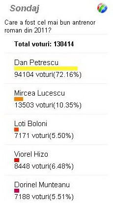 150.000 de useri www.sport.ro si-au ales favoritii! Cel mai bun jucator, cel mai bun antrenor si sportivul anului 2011! Vezi clasamentele:
