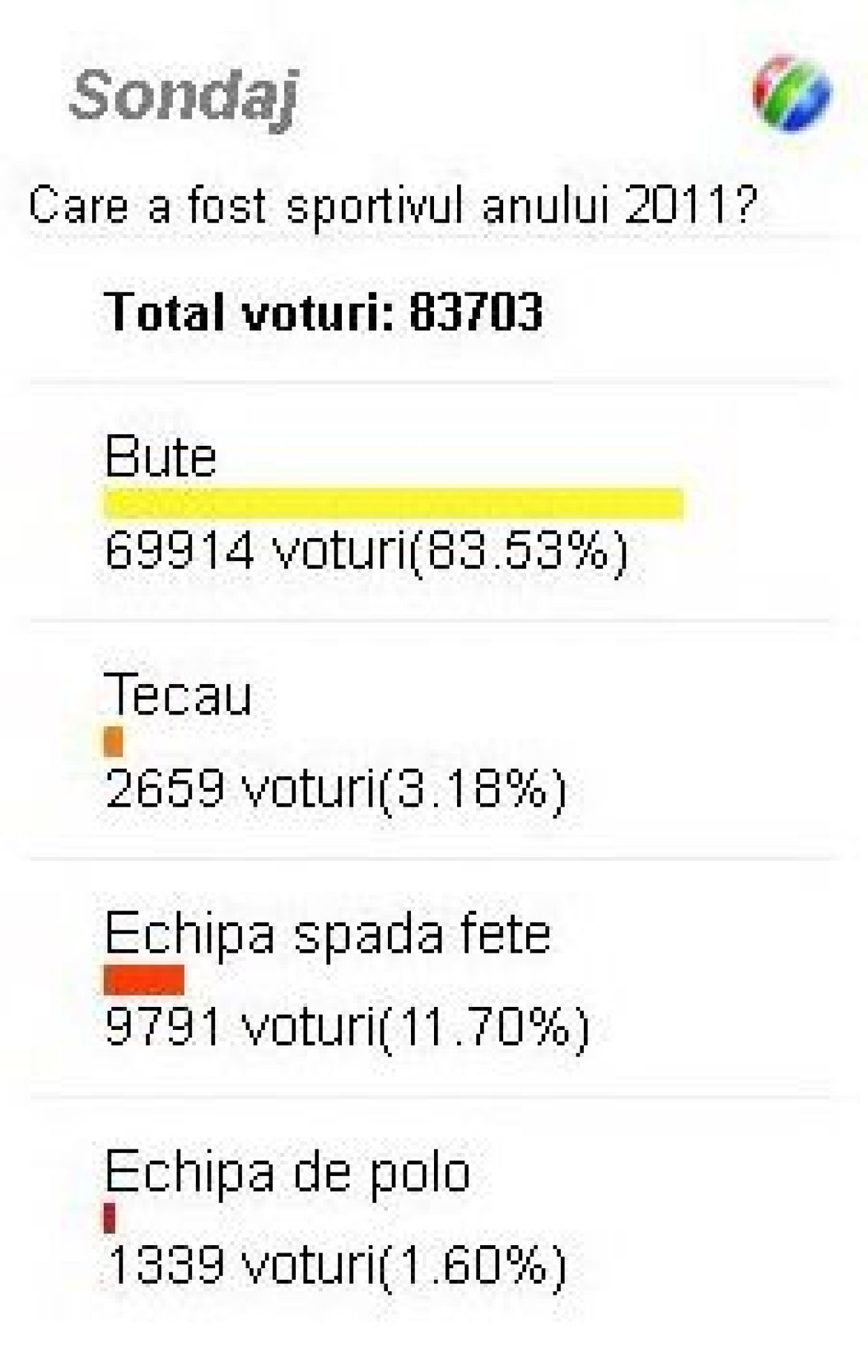 150.000 de useri www.sport.ro si-au ales favoritii! Cel mai bun jucator, cel mai bun antrenor si sportivul anului 2011! Vezi clasamentele:_3