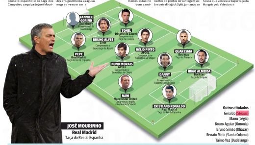 FANTASTIC: Un jucator al Stelei le-a luat locul lui Coentrao si Carvalho! Ce jucator da Gigi Becali langa Pepe, Cristiano Ronaldo si Mourinho