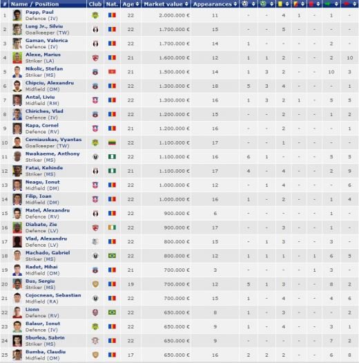 Gigi vrea toti pustii din Liga I la Steaua: Alexe, Antal, Papp, Lung Jr si Gaman, pe lista colosala de 129 de jucatori a Stelei