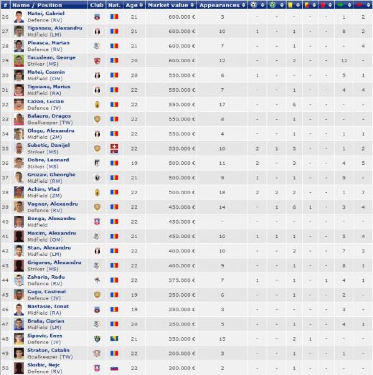 Gigi vrea toti pustii din Liga I la Steaua: Alexe, Antal, Papp, Lung Jr si Gaman, pe lista colosala de 129 de jucatori a Stelei_2