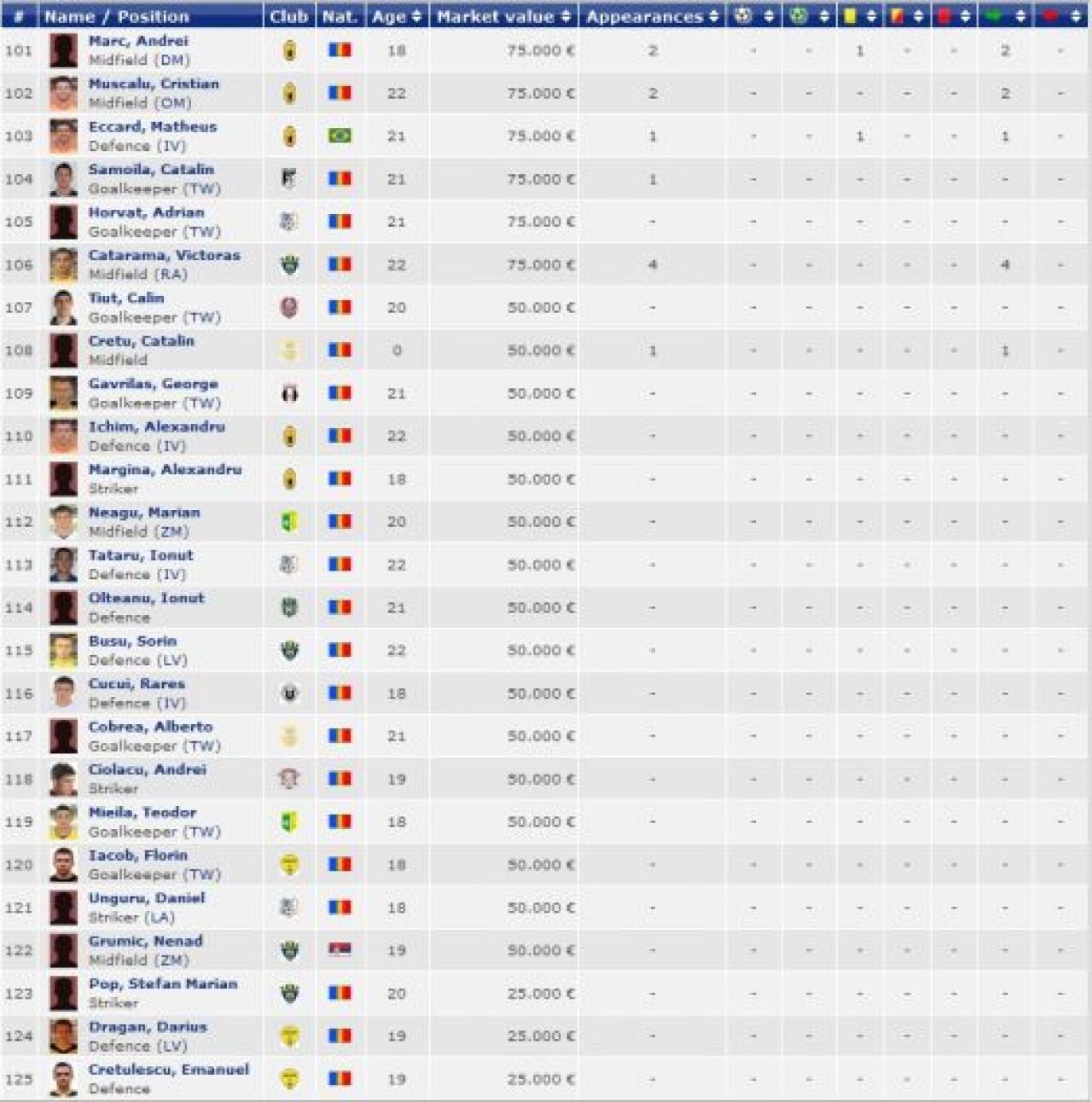 Gigi vrea toti pustii din Liga I la Steaua: Alexe, Antal, Papp, Lung Jr si Gaman, pe lista colosala de 129 de jucatori a Stelei_5