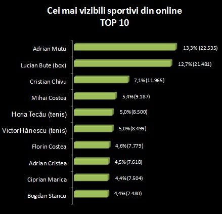 Adi Mutu, cel mai MEDIATIZAT sportiv roman de pe internet in 2011! Aparitii surpriza in TOP 10: Mihai Costea e pe locul 4!