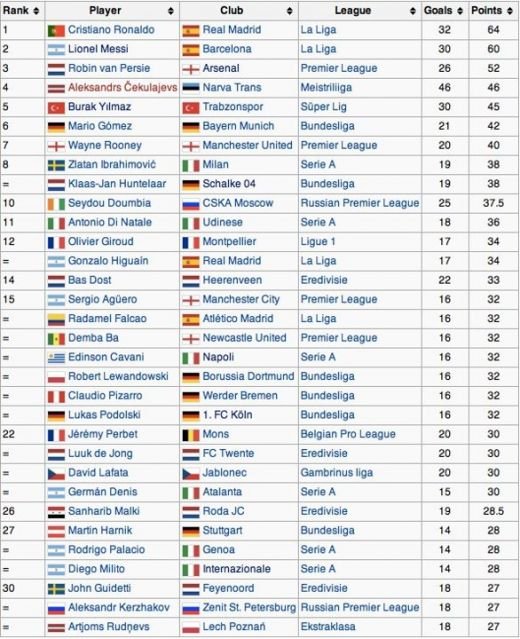 Un atacant din ESTONIA i-a trimis la plimbare pe Ronaldo, Messi si Van Persie! A pierdut Gheata de Aur din cauza romanilor!