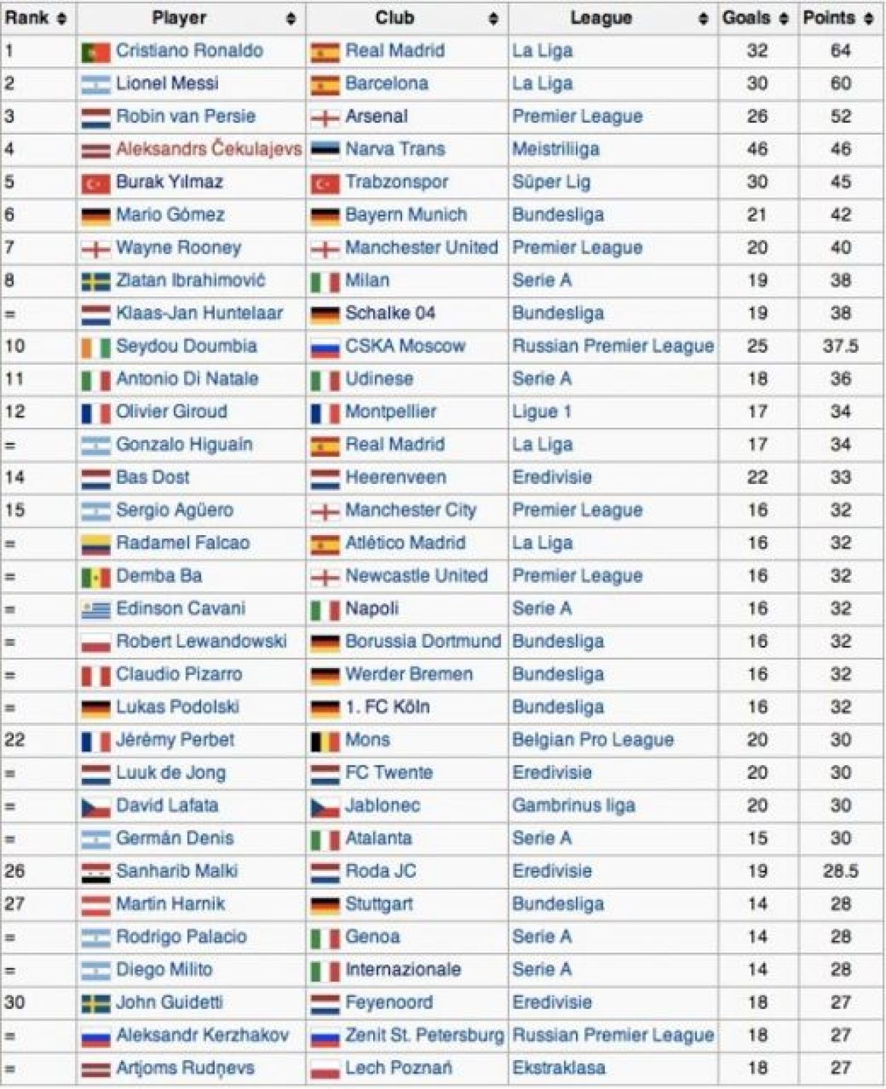 Un atacant din ESTONIA i-a trimis la plimbare pe Ronaldo, Messi si Van Persie! A pierdut Gheata de Aur din cauza romanilor!_1
