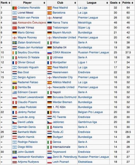 Un atacant din ESTONIA i-a trimis la plimbare pe Ronaldo, Messi si Van Persie! A pierdut Gheata de Aur din cauza romanilor!_1