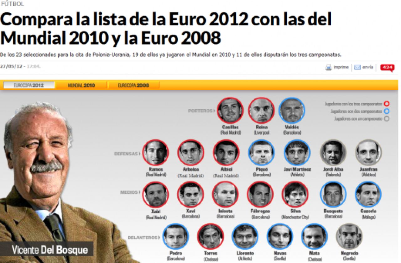 Euro incepe mai devreme! Comentam impreuna: lotul 2012 al Spaniei mai tare decat lotul 2010? Echipa din 2008 o mai stiti? Vedeti aici:_1