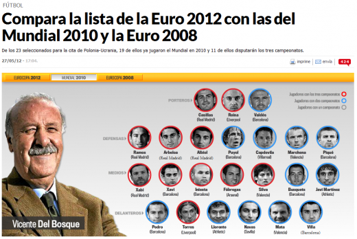 Euro incepe mai devreme! Comentam impreuna: lotul 2012 al Spaniei mai tare decat lotul 2010? Echipa din 2008 o mai stiti? Vedeti aici:_3