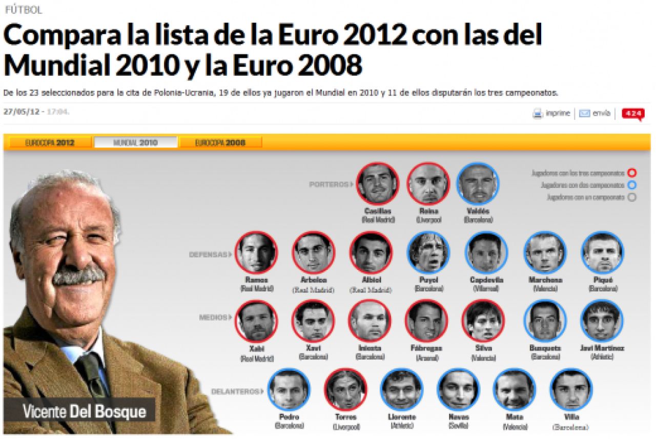 Euro incepe mai devreme! Comentam impreuna: lotul 2012 al Spaniei mai tare decat lotul 2010? Echipa din 2008 o mai stiti? Vedeti aici:_3