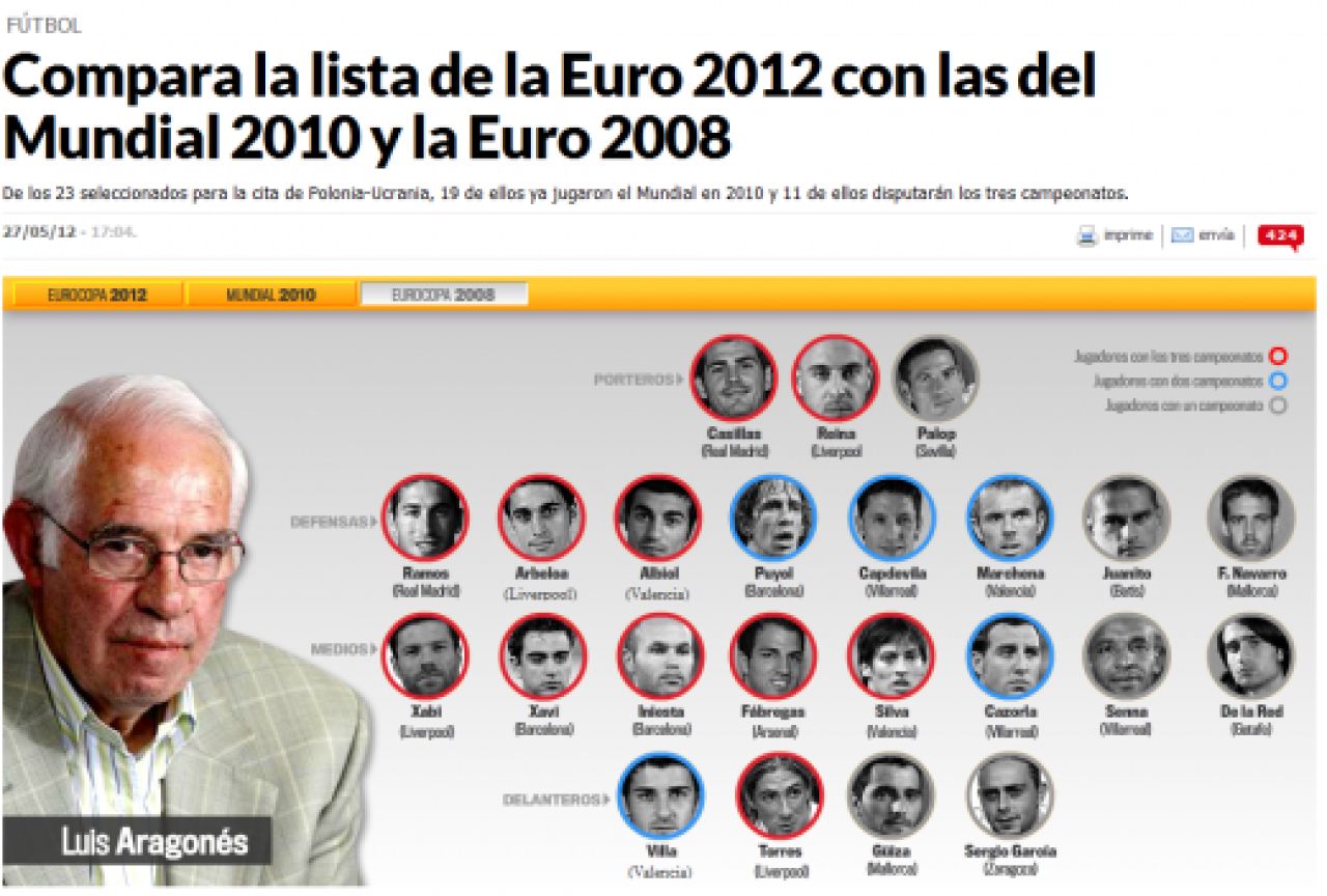 Euro incepe mai devreme! Comentam impreuna: lotul 2012 al Spaniei mai tare decat lotul 2010? Echipa din 2008 o mai stiti? Vedeti aici:_4